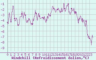 Courbe du refroidissement olien pour Beauvais (60)