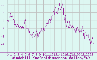 Courbe du refroidissement olien pour Niort (79)