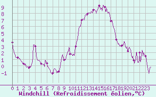 Courbe du refroidissement olien pour Aubenas - Lanas (07)