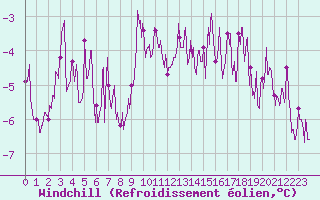 Courbe du refroidissement olien pour Langres (52) 