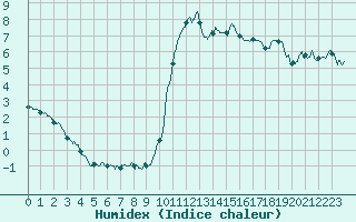 Courbe de l'humidex pour Ile d'Yeu - Saint-Sauveur (85)