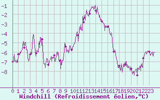 Courbe du refroidissement olien pour Villar-d