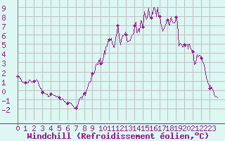 Courbe du refroidissement olien pour Pontoise - Cormeilles (95)