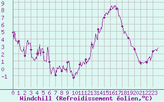 Courbe du refroidissement olien pour Guret Saint-Laurent (23)