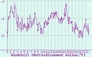 Courbe du refroidissement olien pour Ambrieu (01)