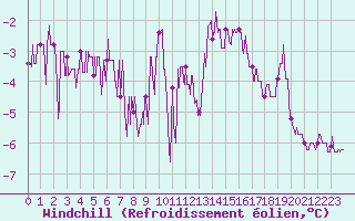 Courbe du refroidissement olien pour Mont-Saint-Vincent (71)
