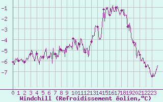 Courbe du refroidissement olien pour Ambrieu (01)