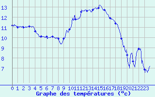Courbe de tempratures pour Lyon - Bron (69)