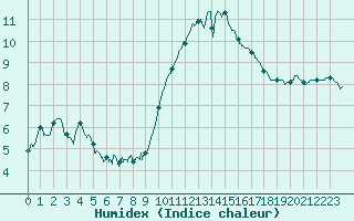 Courbe de l'humidex pour Saint-Brieuc (22)