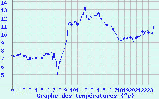 Courbe de tempratures pour Solenzara - Base arienne (2B)
