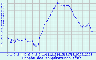 Courbe de tempratures pour Avignon (84)