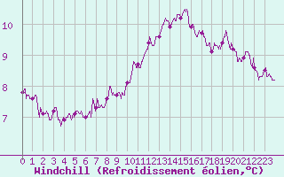 Courbe du refroidissement olien pour Blois (41)