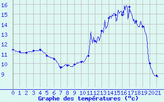 Courbe de tempratures pour Grandfontaine (67)