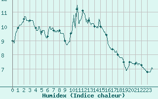 Courbe de l'humidex pour Colmar (68)
