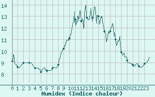 Courbe de l'humidex pour Deauville (14)