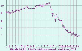 Courbe du refroidissement olien pour Lanvoc (29)