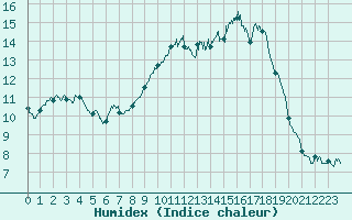 Courbe de l'humidex pour Aubenas - Lanas (07)