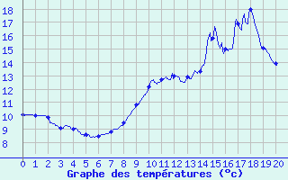 Courbe de tempratures pour Massiac (15)