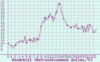 Courbe du refroidissement olien pour Alistro (2B)