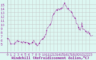 Courbe du refroidissement olien pour Le Touquet (62)