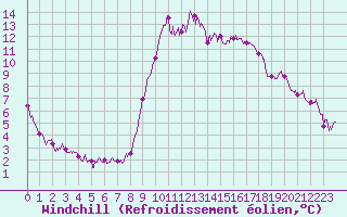Courbe du refroidissement olien pour Bastia (2B)