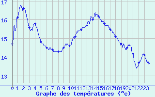 Courbe de tempratures pour Cap Bar (66)