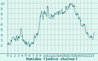 Courbe de l'humidex pour Tignes (73)