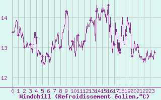 Courbe du refroidissement olien pour Cap Gris-Nez (62)