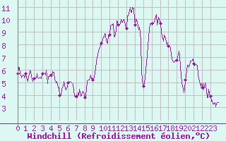 Courbe du refroidissement olien pour Pontivy Aro (56)