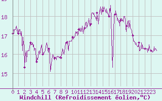 Courbe du refroidissement olien pour Le Talut - Belle-Ile (56)