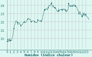 Courbe de l'humidex pour Montlimar (26)