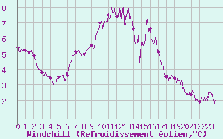 Courbe du refroidissement olien pour Deauville (14)