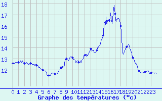 Courbe de tempratures pour Brindas (69)