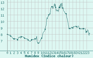 Courbe de l'humidex pour Porquerolles (83)