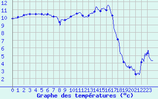Courbe de tempratures pour Romorantin (41)