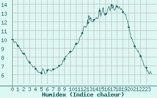 Courbe de l'humidex pour Cognac (16)