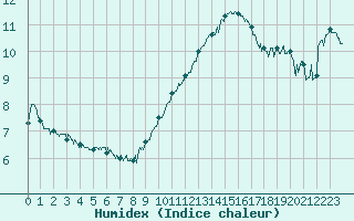 Courbe de l'humidex pour Marignane (13)