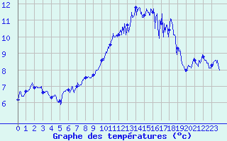 Courbe de tempratures pour Ouessant (29)