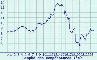 Courbe de tempratures pour Metz-Nancy-Lorraine (57)