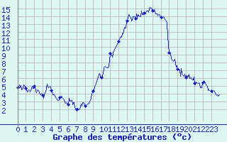 Courbe de tempratures pour Gap (05)