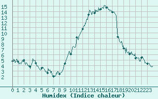 Courbe de l'humidex pour Gap (05)