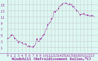 Courbe du refroidissement olien pour Angers-Beaucouz (49)