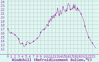 Courbe du refroidissement olien pour Guret Saint-Laurent (23)