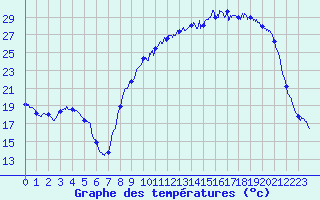 Courbe de tempratures pour Vichy (03)