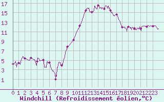 Courbe du refroidissement olien pour Salon-de-Provence (13)