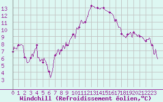 Courbe du refroidissement olien pour Ambrieu (01)