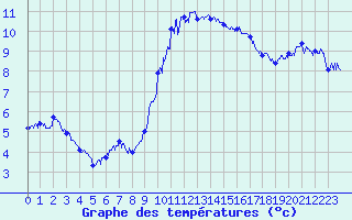 Courbe de tempratures pour Embrun (05)