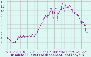 Courbe du refroidissement olien pour Caen (14)