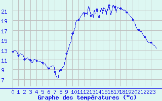 Courbe de tempratures pour Beaumont (37)