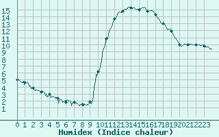 Courbe de l'humidex pour Bagnres-de-Luchon (31)